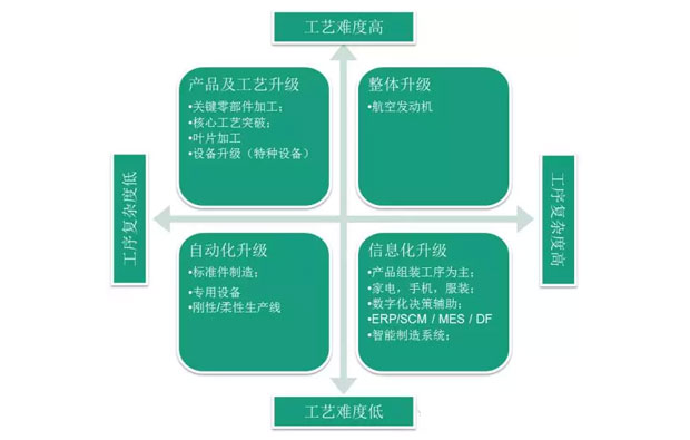 何為工業(yè)自動化、智能化？