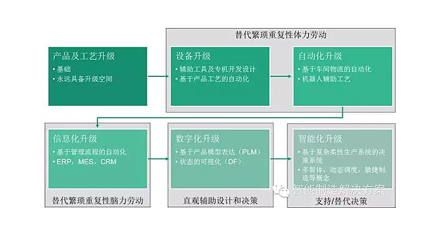 何為工業(yè)自動化、智能化？